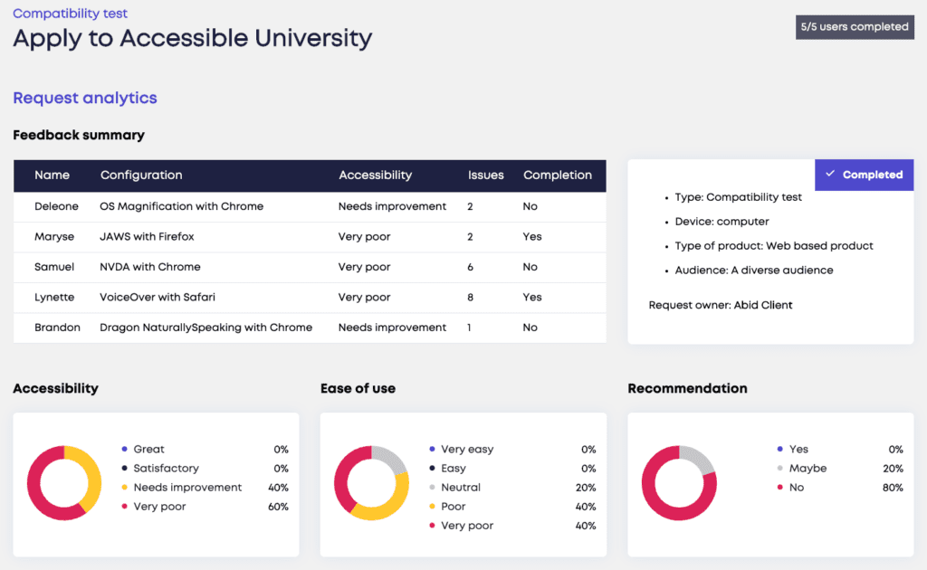 Table listing five users, configurations, number of accessibility issues, and task completion.