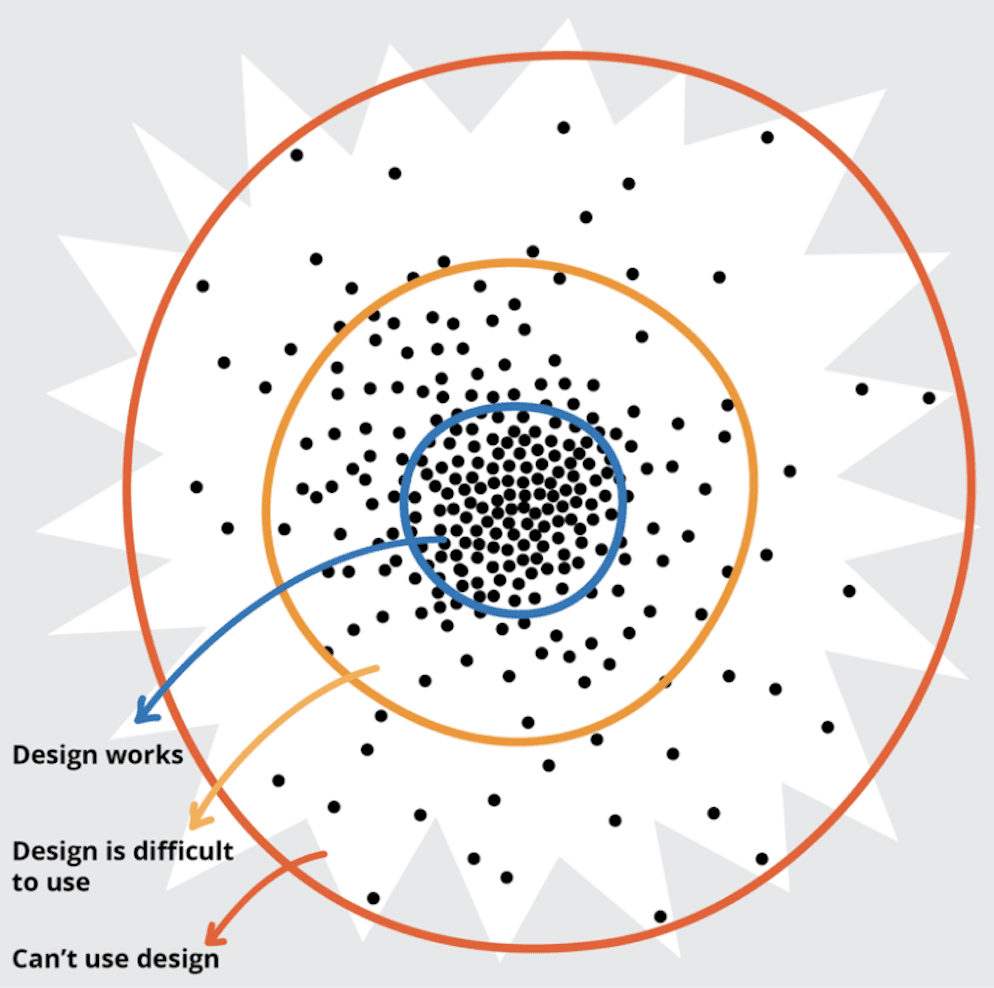 A visualization highlighting how people are a spectrum, and design often only works for those closest to the 'average', but many find design difficult and many face barriers due to design decisions